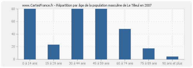 Répartition par âge de la population masculine de Le Tilleul en 2007
